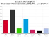 AfD benennt Kandidaten für Gemeinderatswahl in Wickede (Ruhr)