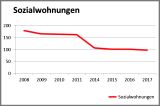 Fast fünfzig Prozent weniger Sozialwohnungen
