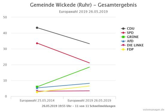 Abwärts- und Aufwärtstrends der größeren Parteien in der Gemeinde Wickede (Ruhr) im Vergleich zwischen den Europa-Wahlen 2014 und 2019