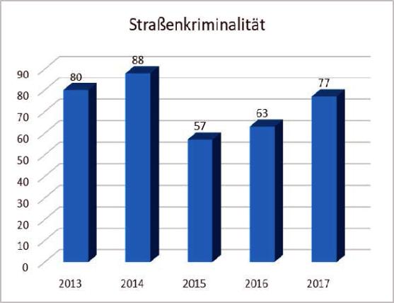 Die Entwicklung der sogenannten "Straßenkriminalität" in der Gemeinde Wickede (Ruhr) innerhalb der statistisch erfassten letzten fünf Jahre (2013-2017). Dazu zählen Raubüberfälle und Diebstähle, Körperverletzungen und sexuelle Übergriffe sowie Sachbeschädigungen auf öffentlichen Straßen, Wegen und Plätzen. GRAFIK: KREISPOLIZEIBEHÖRDE SOEST