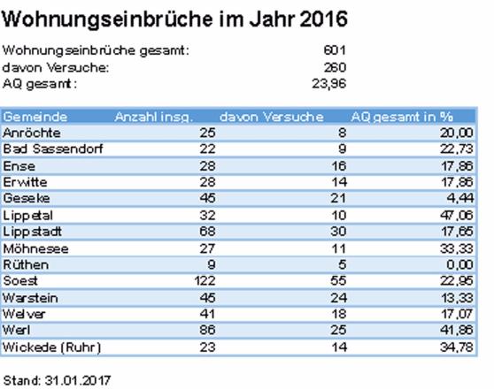 GRAFIK: KREISPOLIZEIBEHÖRDE SOEST